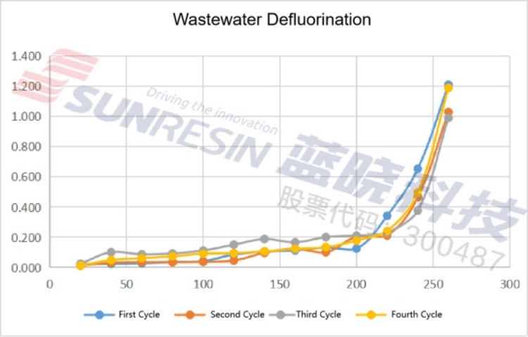 Traitement des eaux usées fluorées